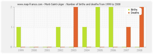 Mont-Saint-Léger : Number of births and deaths from 1999 to 2008