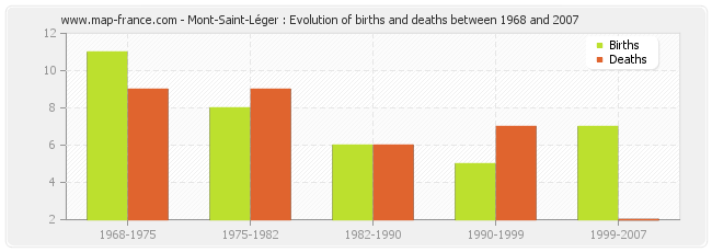 Mont-Saint-Léger : Evolution of births and deaths between 1968 and 2007