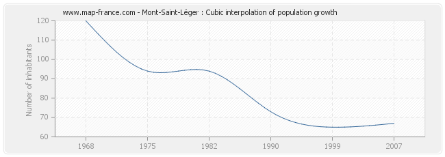 Mont-Saint-Léger : Cubic interpolation of population growth
