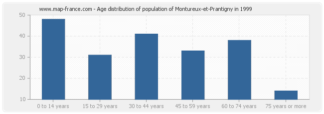 Age distribution of population of Montureux-et-Prantigny in 1999