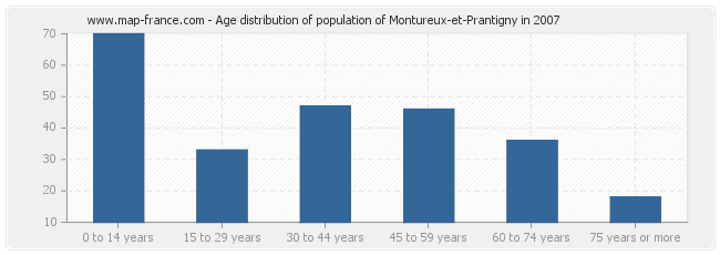 Age distribution of population of Montureux-et-Prantigny in 2007