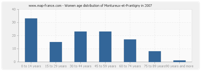 Women age distribution of Montureux-et-Prantigny in 2007