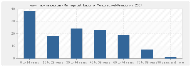 Men age distribution of Montureux-et-Prantigny in 2007