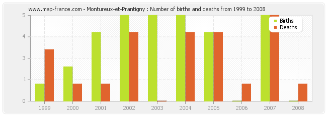 Montureux-et-Prantigny : Number of births and deaths from 1999 to 2008