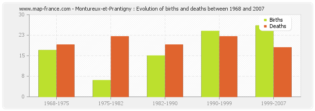 Montureux-et-Prantigny : Evolution of births and deaths between 1968 and 2007