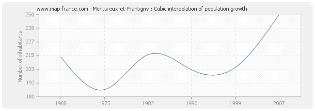 Montureux-et-Prantigny : Cubic interpolation of population growth
