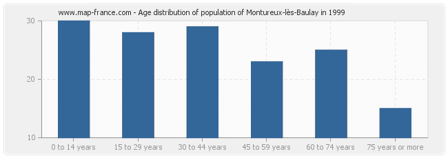 Age distribution of population of Montureux-lès-Baulay in 1999