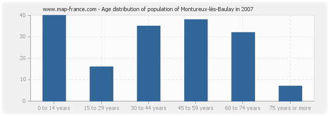 Age distribution of population of Montureux-lès-Baulay in 2007