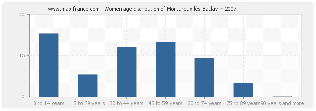 Women age distribution of Montureux-lès-Baulay in 2007