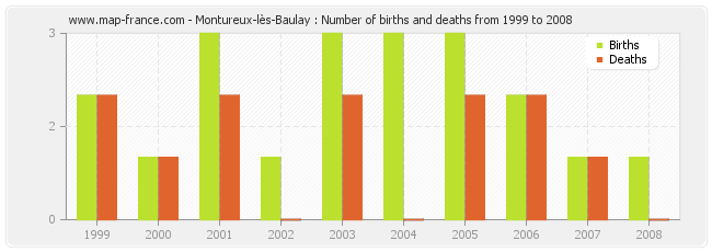 Montureux-lès-Baulay : Number of births and deaths from 1999 to 2008