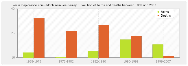 Montureux-lès-Baulay : Evolution of births and deaths between 1968 and 2007