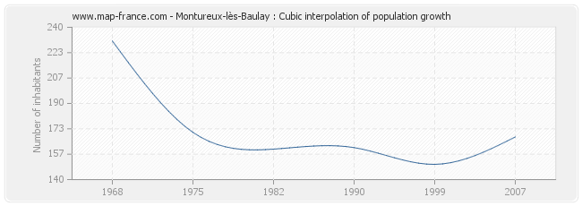Montureux-lès-Baulay : Cubic interpolation of population growth