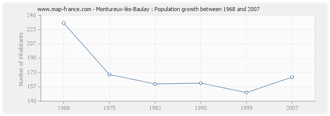 Population Montureux-lès-Baulay