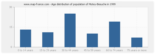 Age distribution of population of Motey-Besuche in 1999
