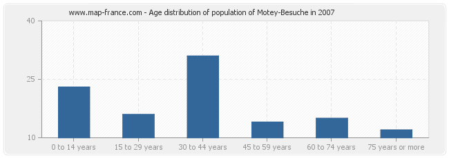 Age distribution of population of Motey-Besuche in 2007