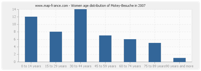 Women age distribution of Motey-Besuche in 2007