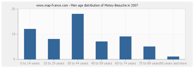 Men age distribution of Motey-Besuche in 2007