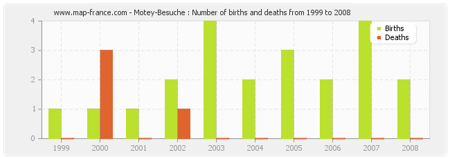 Motey-Besuche : Number of births and deaths from 1999 to 2008
