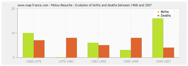 Motey-Besuche : Evolution of births and deaths between 1968 and 2007