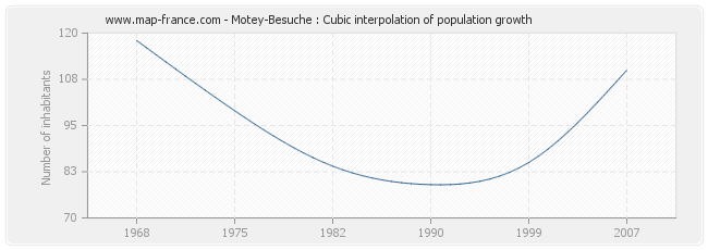 Motey-Besuche : Cubic interpolation of population growth