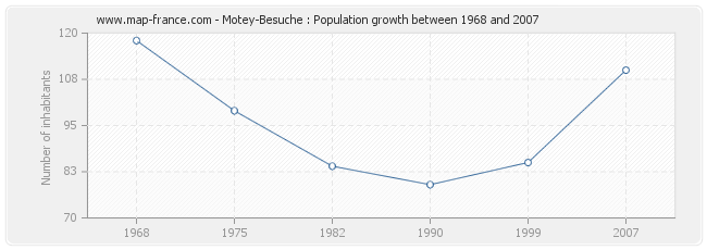 Population Motey-Besuche