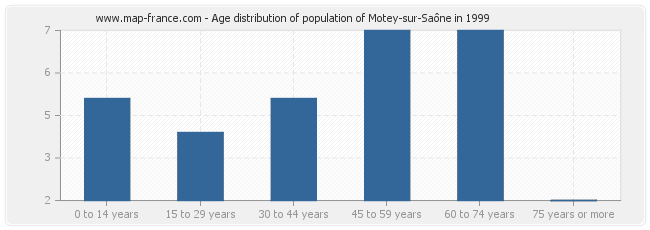 Age distribution of population of Motey-sur-Saône in 1999