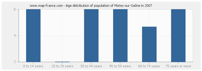 Age distribution of population of Motey-sur-Saône in 2007