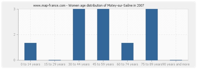 Women age distribution of Motey-sur-Saône in 2007