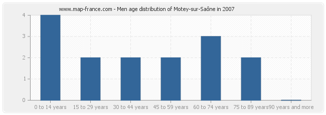 Men age distribution of Motey-sur-Saône in 2007