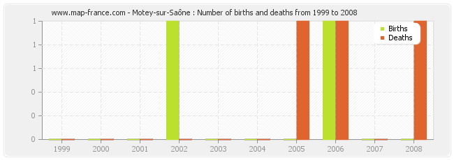 Motey-sur-Saône : Number of births and deaths from 1999 to 2008