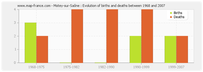 Motey-sur-Saône : Evolution of births and deaths between 1968 and 2007
