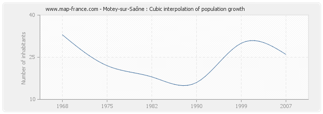 Motey-sur-Saône : Cubic interpolation of population growth