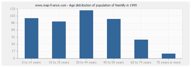 Age distribution of population of Nantilly in 1999