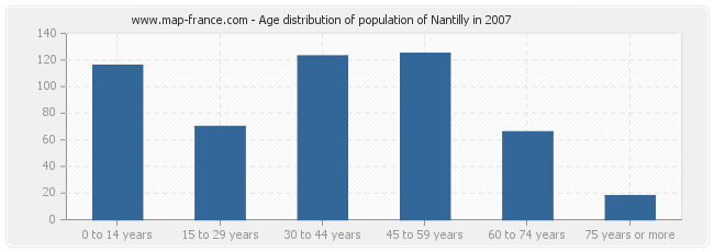 Age distribution of population of Nantilly in 2007