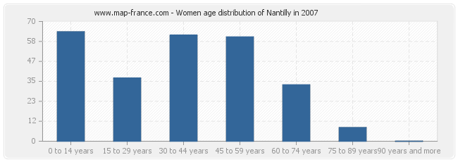 Women age distribution of Nantilly in 2007