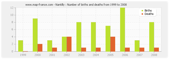 Nantilly : Number of births and deaths from 1999 to 2008
