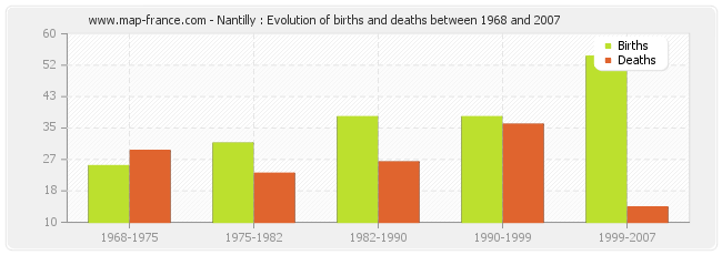Nantilly : Evolution of births and deaths between 1968 and 2007