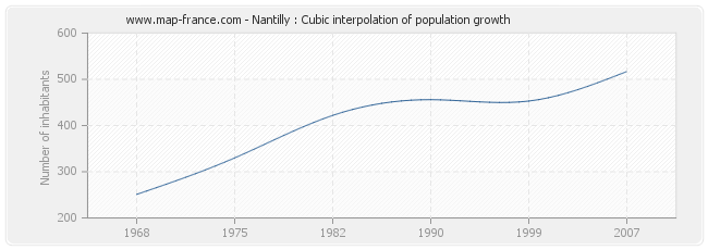 Nantilly : Cubic interpolation of population growth
