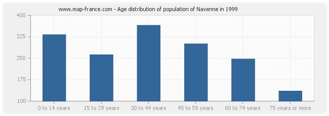 Age distribution of population of Navenne in 1999