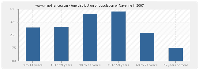 Age distribution of population of Navenne in 2007
