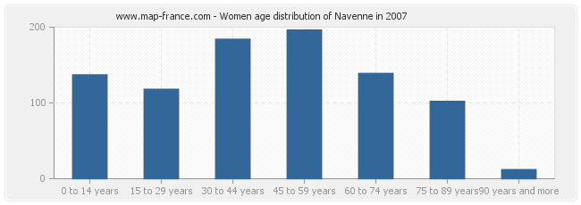 Women age distribution of Navenne in 2007