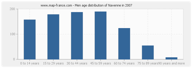 Men age distribution of Navenne in 2007