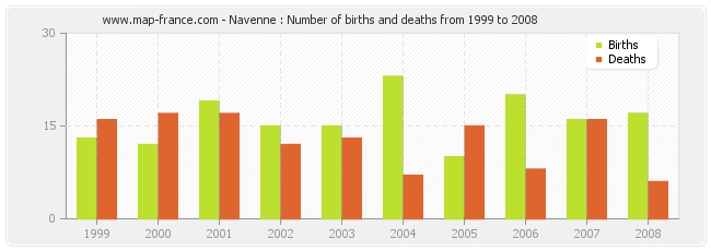 Navenne : Number of births and deaths from 1999 to 2008