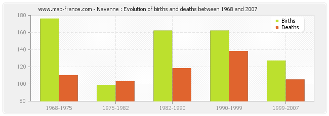 Navenne : Evolution of births and deaths between 1968 and 2007