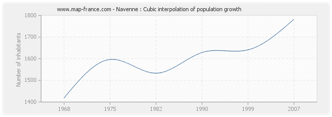 Navenne : Cubic interpolation of population growth