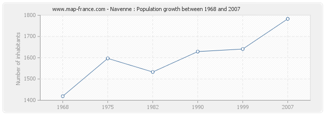 Population Navenne