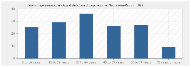 Age distribution of population of Neurey-en-Vaux in 1999