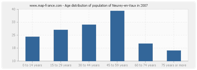 Age distribution of population of Neurey-en-Vaux in 2007