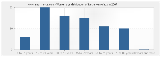 Women age distribution of Neurey-en-Vaux in 2007