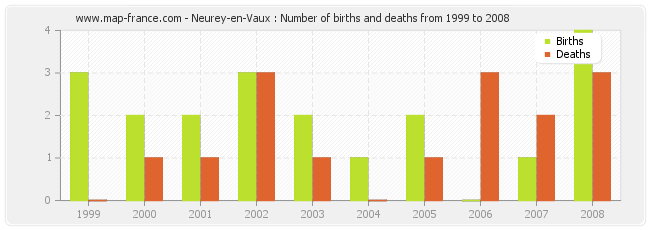 Neurey-en-Vaux : Number of births and deaths from 1999 to 2008